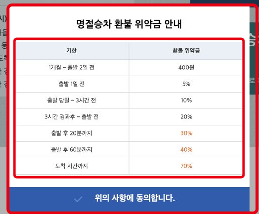 출발 전후 시점에 따른 추석 명절승차권 환불 위약금 표
